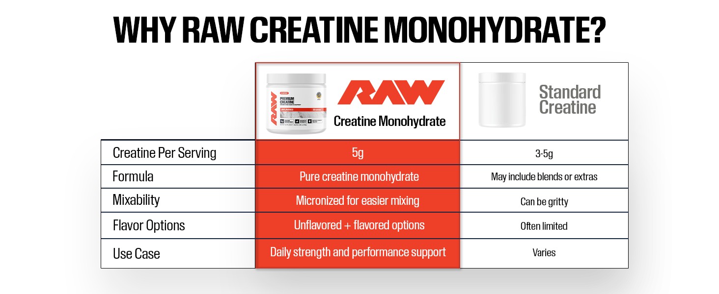 RAW Nutrition Creatine Monohydrate Powder, Unflavored, 30 Servings
